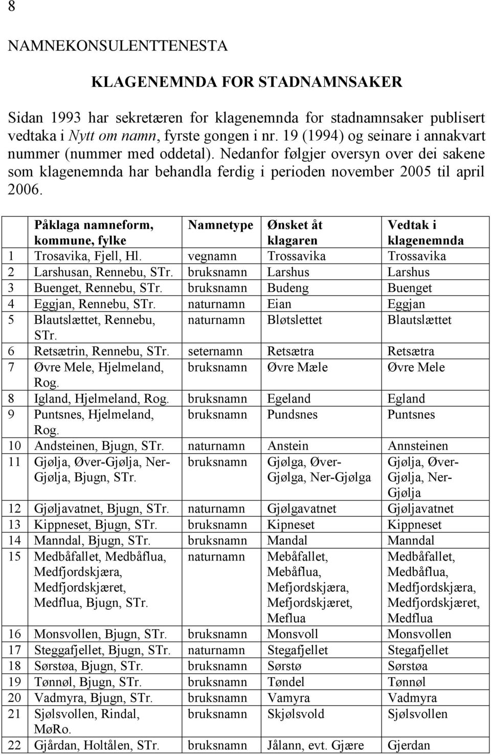 Påklaga namneform, kommune, fylke Namnetype Ønsket åt klagaren Vedtak i klagenemnda 1 Trosavika, Fjell, Hl. vegnamn Trossavika Trossavika 2 Larshusan, Rennebu, STr.