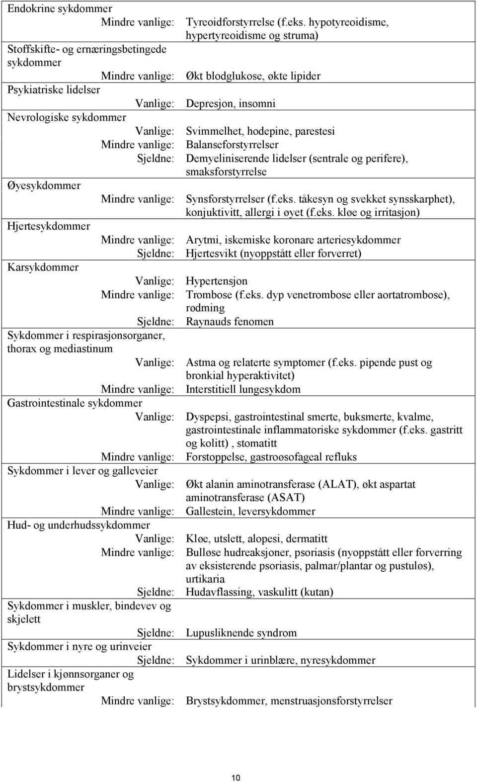 sykdommer Vanlige: Svimmelhet, hodepine, parestesi Mindre vanlige: Balanseforstyrrelser Sjeldne: Demyeliniserende lidelser (sentrale og perifere), smaksforstyrrelse Øyesykdommer Mindre vanlige: