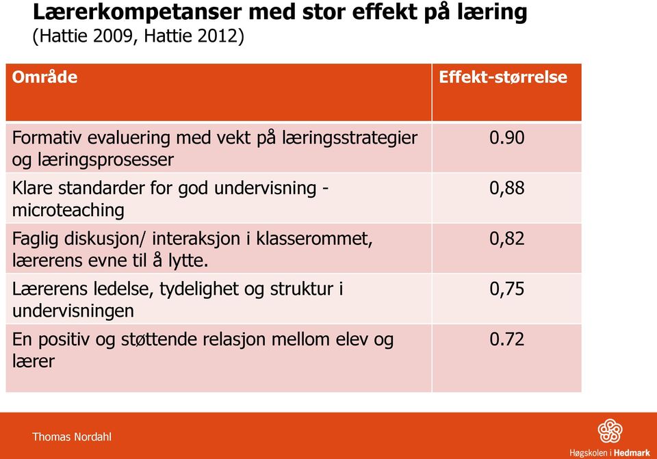 microteaching Faglig diskusjon/ interaksjon i klasserommet, lærerens evne til å lytte.