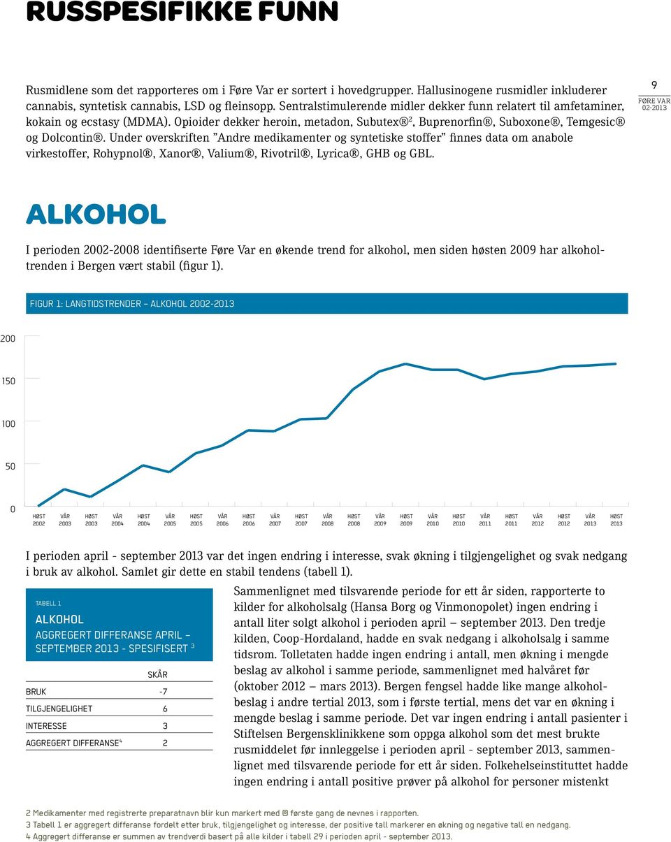 Under overskriften Andre medikamenter og syntetiske stoffer finnes data om anabole virkestoffer, Rohypnol, Xanor, Valium, Rivotril, Lyrica, GHB og GBL.