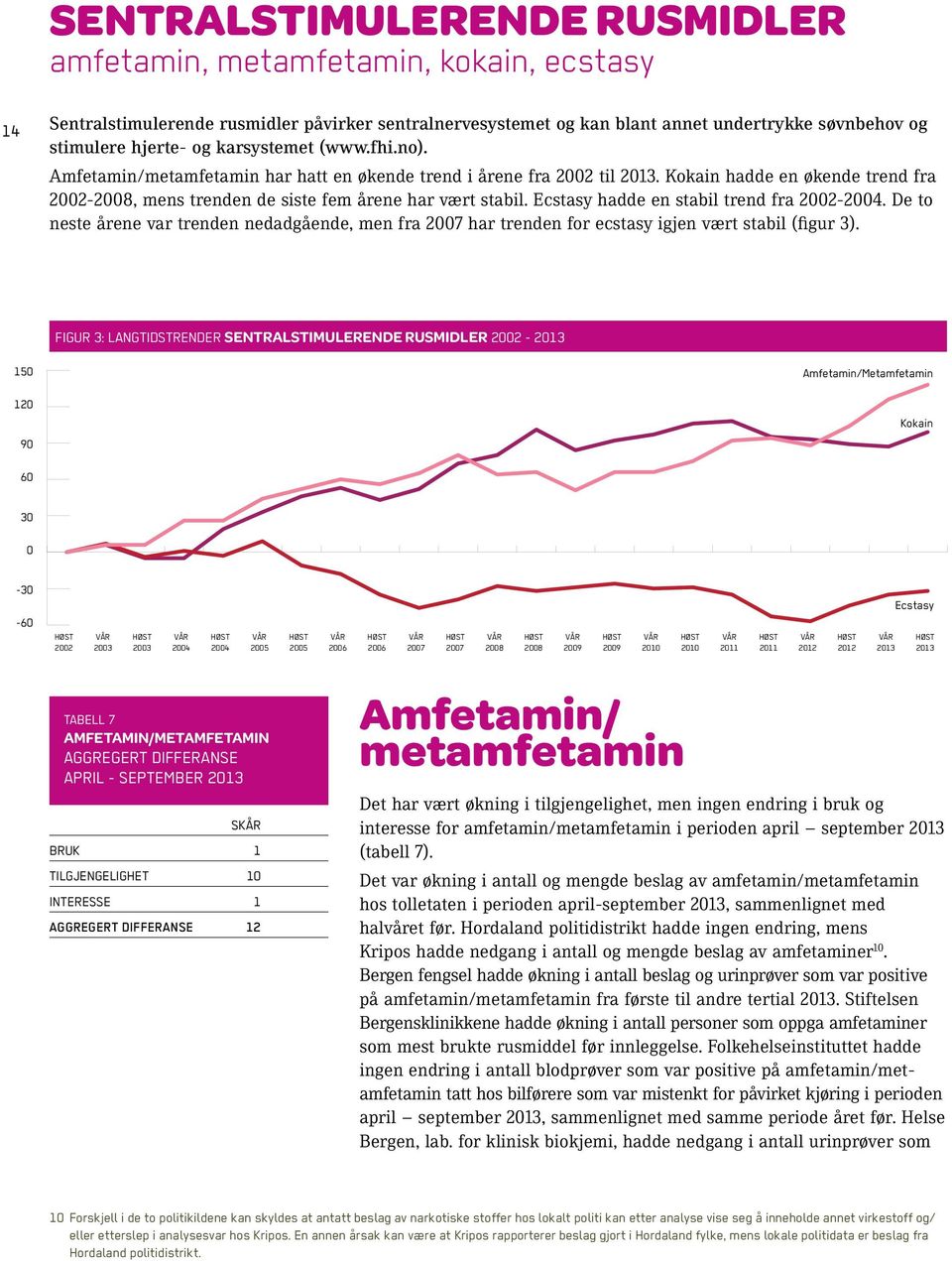 Ecstasy hadde en stabil trend fra 2002-2004. De to neste årene var trenden nedadgående, men fra 2007 har trenden for ecstasy igjen vært stabil (figur 3).