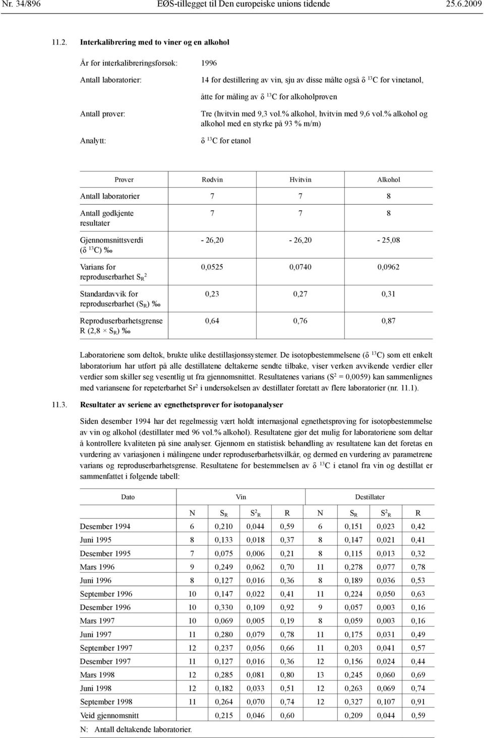 måling av δ 13 C for alkoholprøven Antall prøver: Analytt: Tre (hvitvin med 9,3 vol.% alkohol, hvitvin med 9,6 vol.