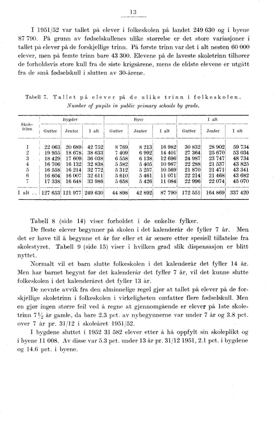 Elevene på de laveste skoletrinn tilhører de forholdsvis store kull fra de siste krigsårene, mens de eldste elevene er utgått fra de små fødselskull i slutten av 0-årene. Tabell 7.