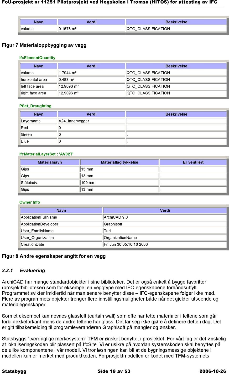 Blue 0. IfcMaterialLayerSet : 'AV02T' Materialnavn Materiallag tykkelse Er ventilert Gips 13 mm. Gips 13 mm. Stålbindv. 100 mm. Gips 13 mm. Owner Info Navn ApplicationFullName ArchiCAD 9.