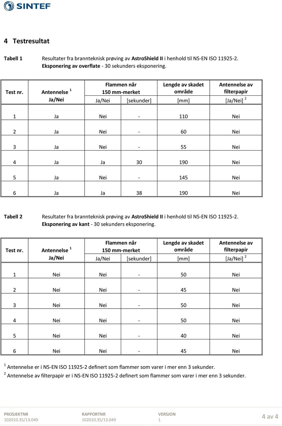 Ja Nei - 45 Nei 6 Ja Ja 38 90 Nei Tabell 2 Resultater fra brannteknisk prøving av AstroShield II i henhold til NS-EN ISO 925-2. Eksponering av kant - 30 sekunders eksponering. Test nr.