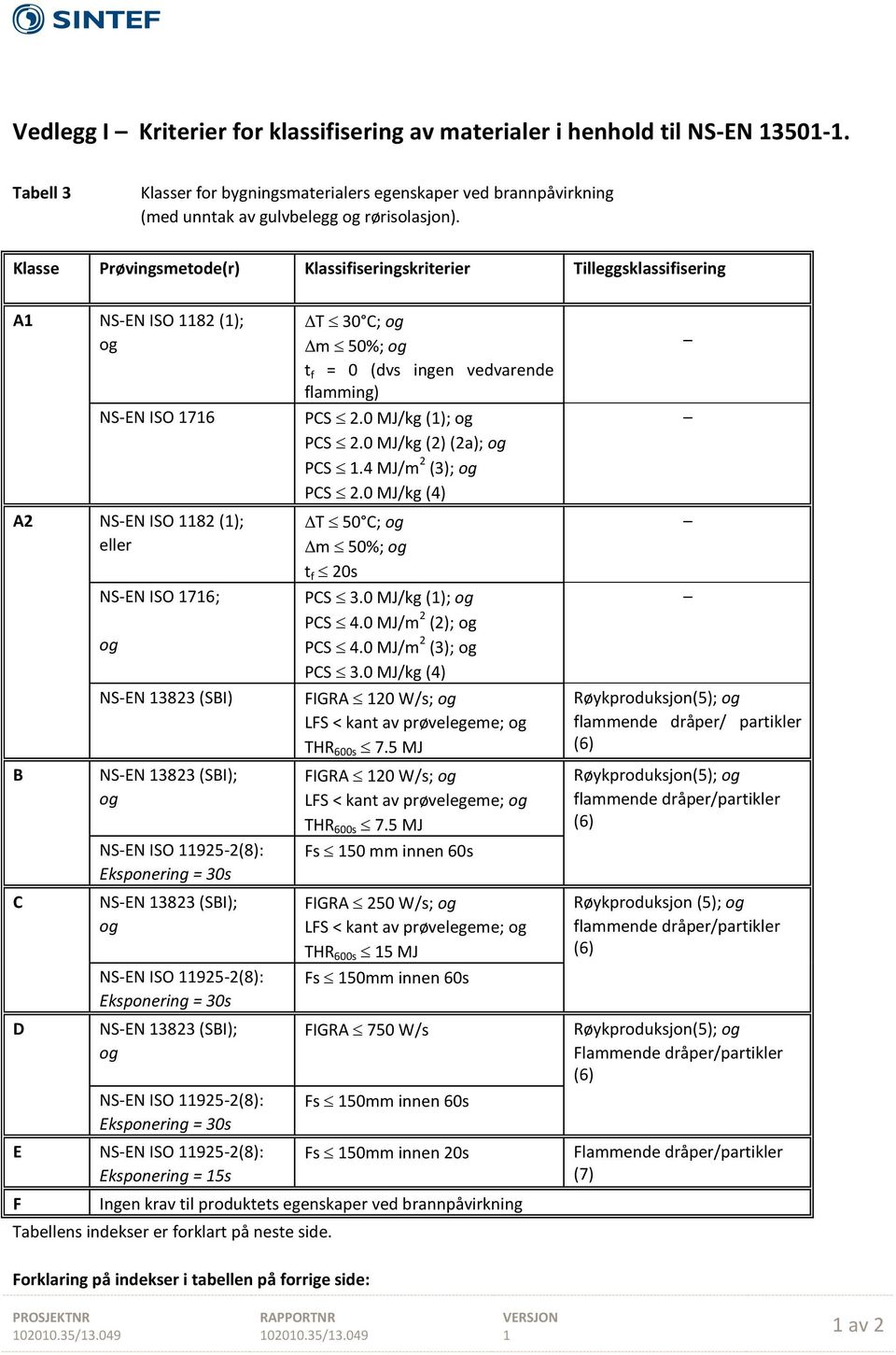 925-2(8): Eksponering = 30s NS-EN 3823 (SBI); NS-EN ISO 925-2(8): Eksponering = 30s NS-EN 3823 (SBI); NS-EN ISO 925-2(8): Eksponering = 30s E NS-EN ISO 925-2(8): Eksponering = 5s F T 30 C; m 50%; t f