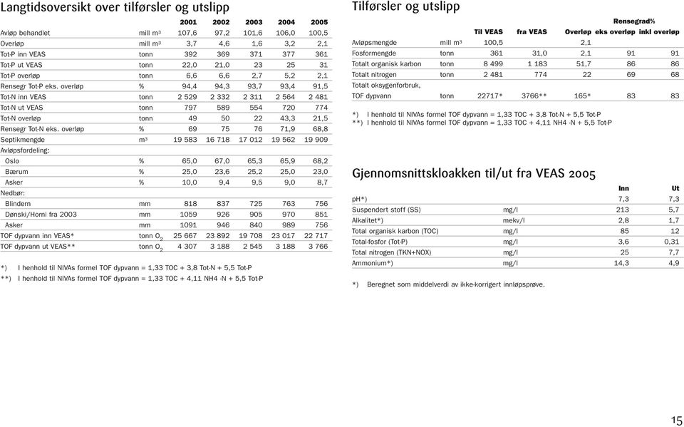 overløp % 94,4 94,3 93,7 93,4 91,5 Tot-N inn VEAS tonn 2 529 2 332 2 311 2 564 2 481 Tot-N ut VEAS tonn 797 589 554 720 774 Tot-N overløp tonn 49 50 22 43,3 21,5 Rensegr Tot-N eks.