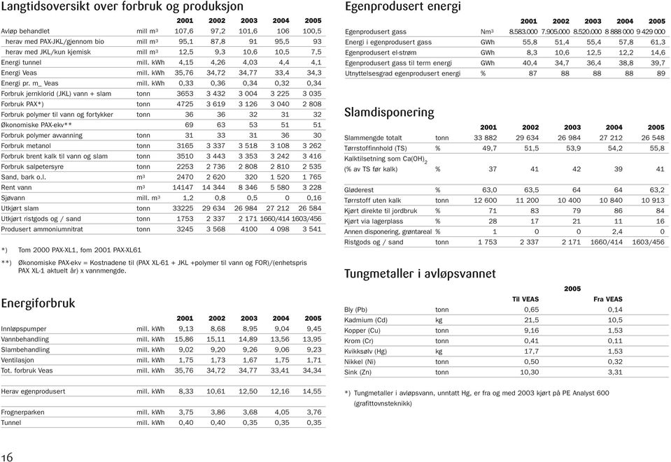 kwh 0,33 0,36 0,34 0,32 0,34 Forbruk jernklorid (JKL) vann + slam tonn 3653 3 432 3 004 3 225 3 035 Forbruk PAX*) tonn 4725 3 619 3 126 3 040 2 808 Forbruk polymer til vann og fortykker tonn 36 36 32