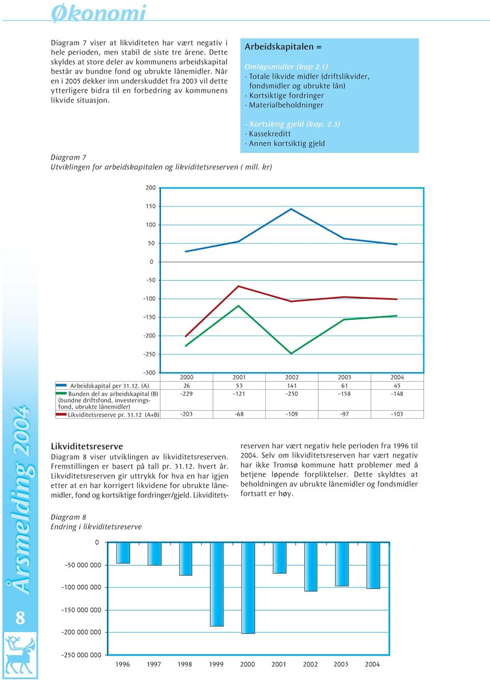 Når en i 2005 dekker inn underskuddet fra 2003 vil dette ytterligere bidra til en forbedring av kommunens likvide situasjon. Arbeidskapitalen = Omløpsmidler (kap 2.