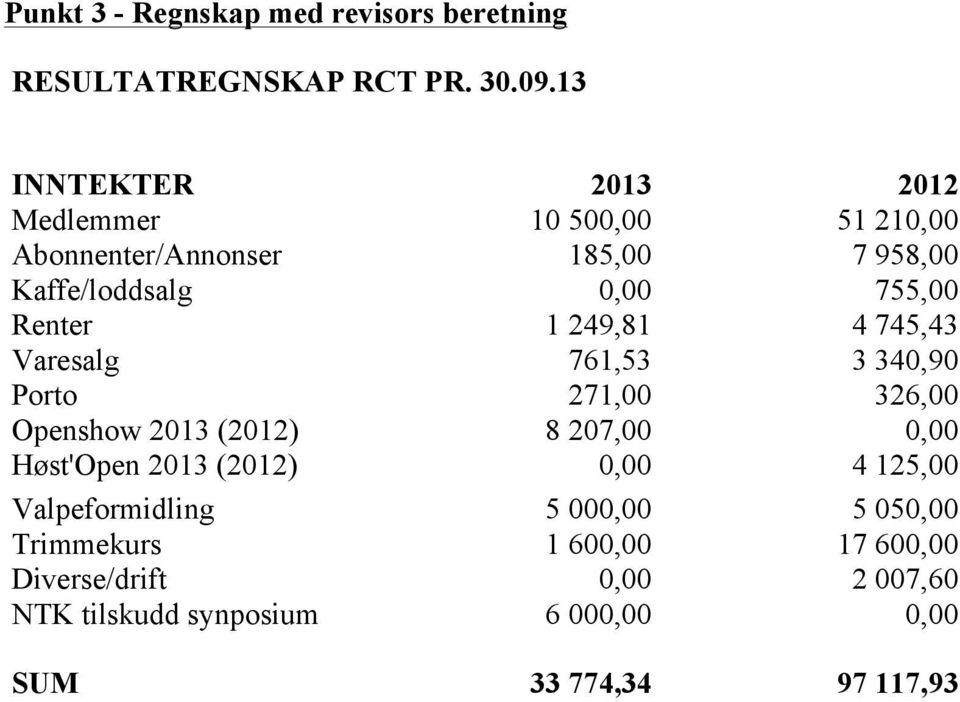 Renter 1 249,81 4 745,43 Varesalg 761,53 3 340,90 Porto 271,00 326,00 Openshow 2013 (2012) 8 207,00 0,00 Høst'Open 2013