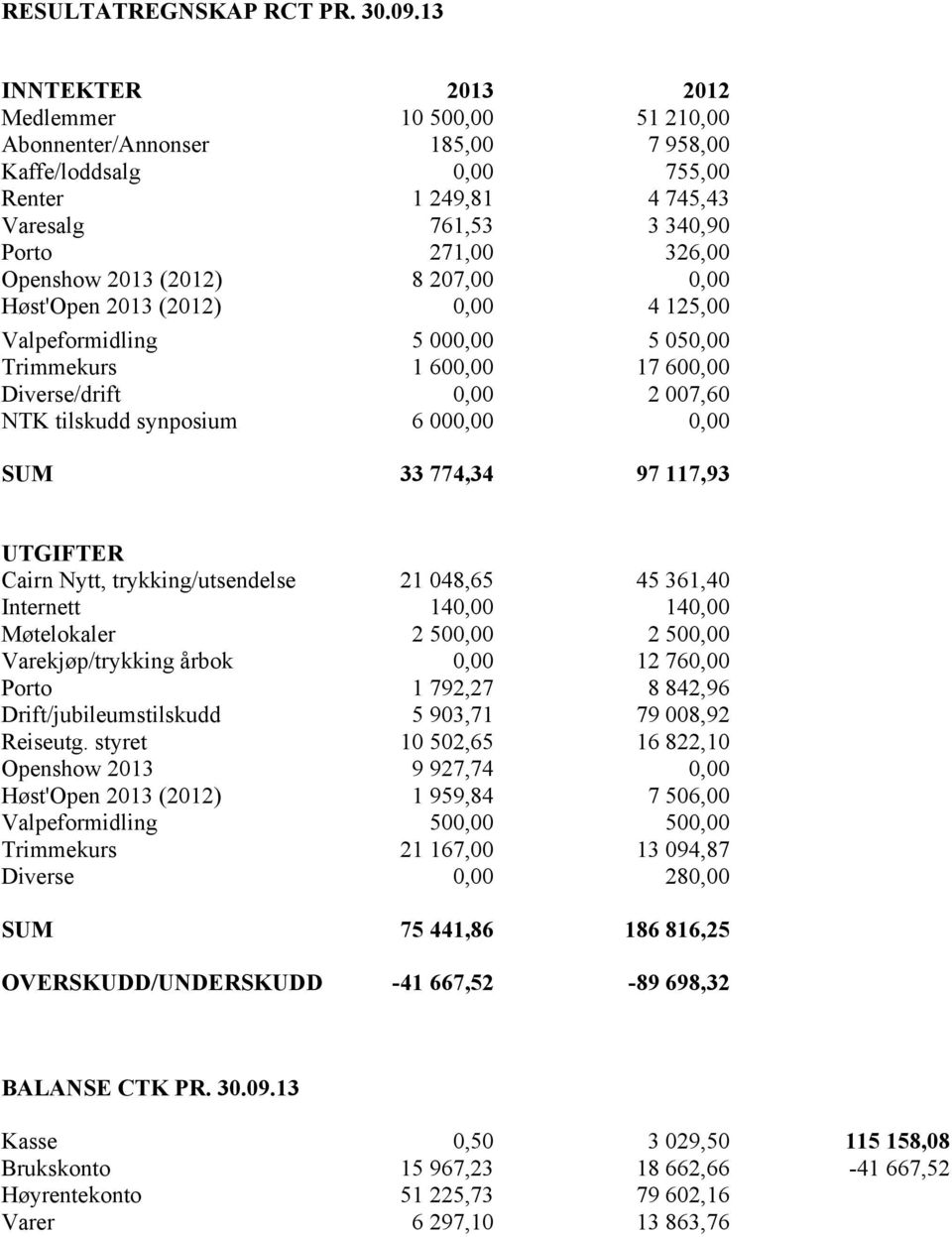 (2012) 8 207,00 0,00 Høst'Open 2013 (2012) 0,00 4 125,00 Valpeformidling 5 000,00 5 050,00 Trimmekurs 1 600,00 17 600,00 Diverse/drift 0,00 2 007,60 NTK tilskudd synposium 6 000,00 0,00 SUM 33 774,34