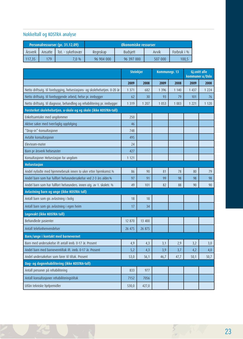 snitt alle kommuner u/oslo 2009 2008 2009 2008 2009 2008 Netto driftsutg. til forebygging, helsestasjons- og skolehelsetjen. 0-20 år 1 371 682 1 396 1 140 1 437 1 224 Netto driftsutg.