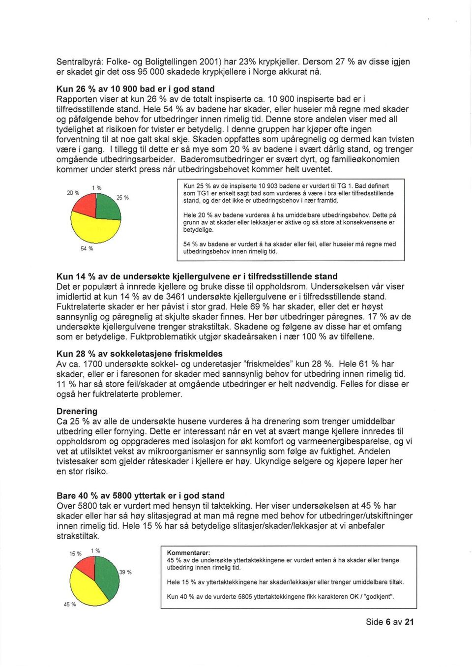 Hele 54 % av badene har skader, eller huseier må regne med skader og påfølgende behov for utbedringer innen rimelig tid.