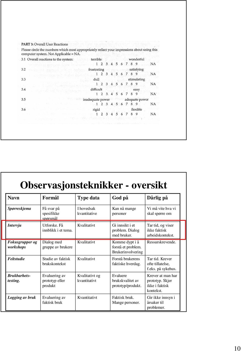 Dialog med gruppe av brukere Studie av faktisk brukskontekst Evaluering av prototyp eller produkt Evaluering av faktisk bruk I hovedsak kvantitative og kvantitativt Kvantitativt Kan nå mange personer