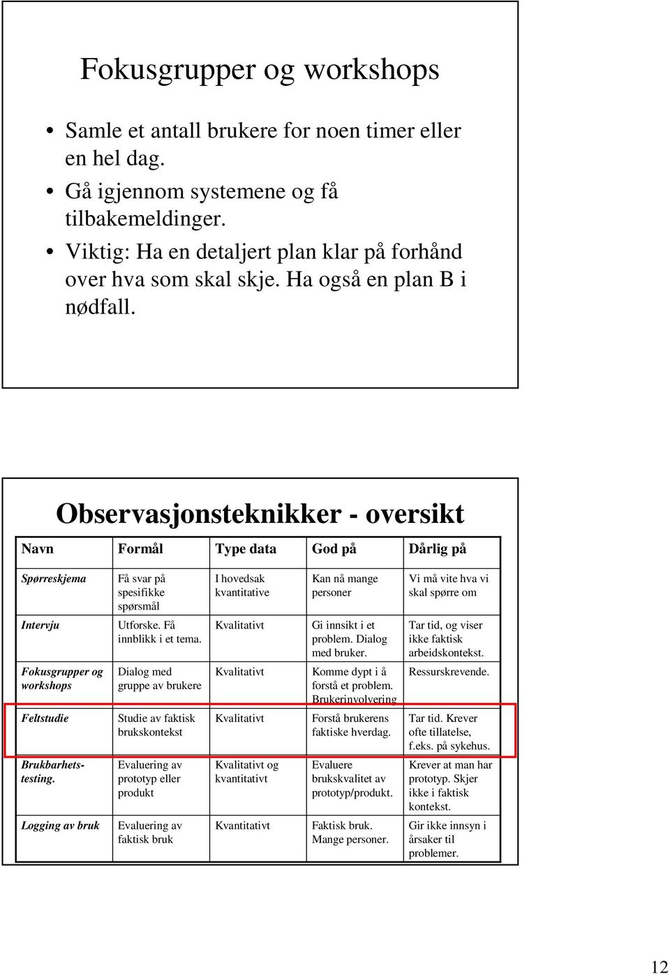 Observasjonsteknikker - oversikt Navn Formål Type data God på Dårlig på Spørreskjema Få svar på spesifikke spørsmål I hovedsak kvantitative Kan nå mange personer Vi må vite hva vi skal spørre om