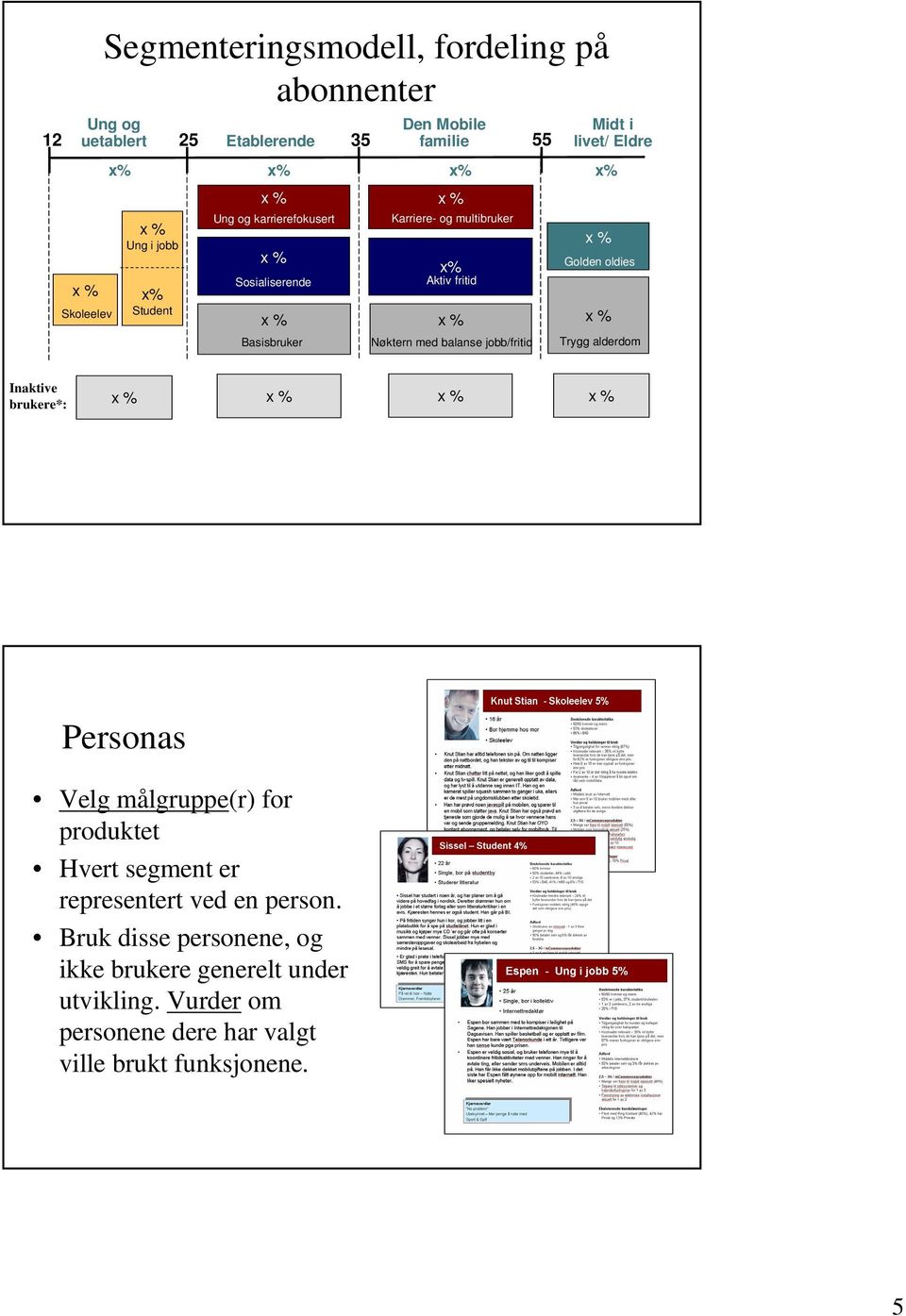 jobb/fritid Midt i livet/ Eldre x % Golden oldies x % Trygg alderdom Inaktive brukere*: x % x % x % x % Personas Velg målgruppe(r) for produktet Hvert