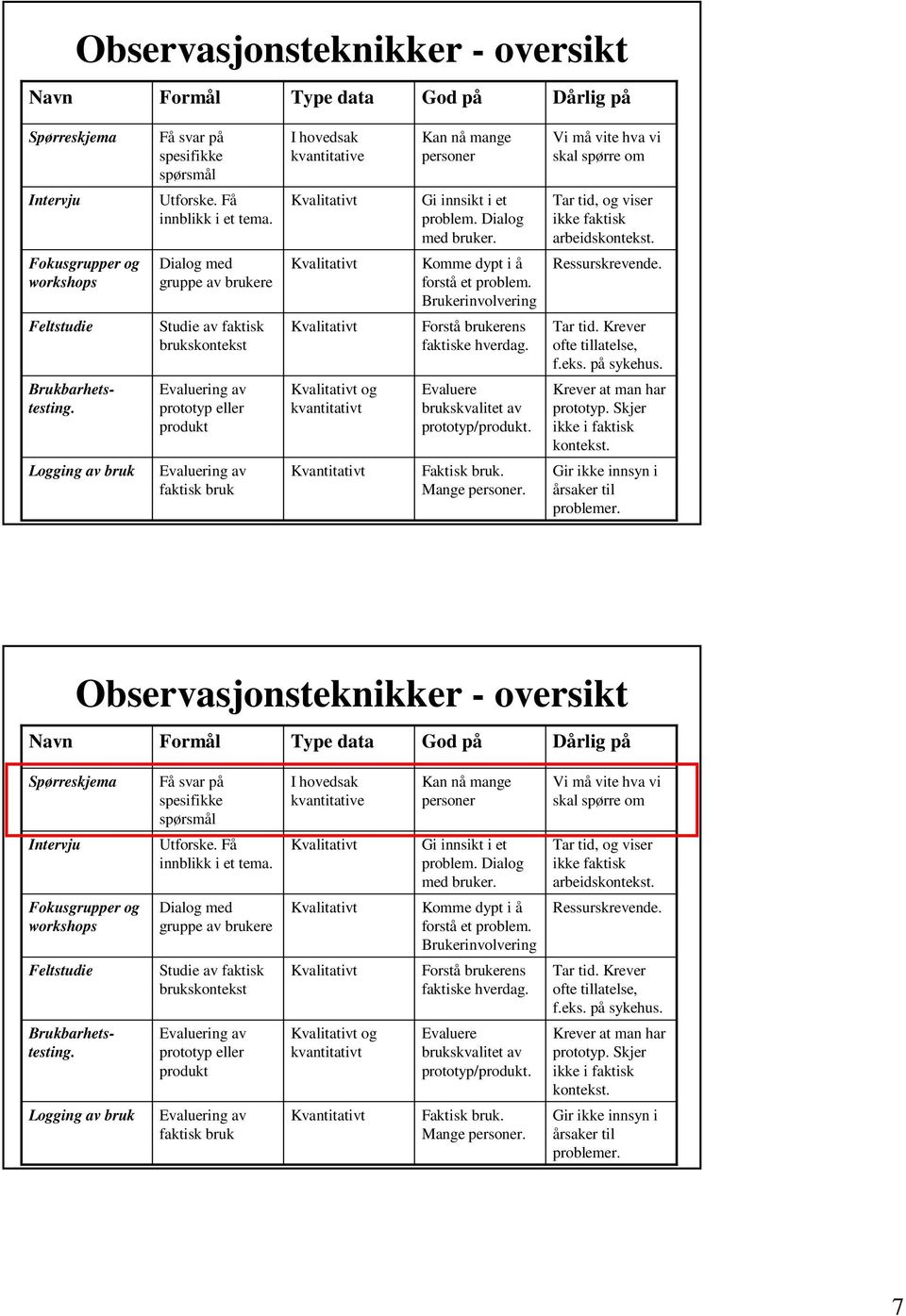 Dialog med gruppe av brukere Studie av faktisk brukskontekst Evaluering av prototyp eller produkt Evaluering av faktisk bruk I hovedsak kvantitative og kvantitativt Kvantitativt Kan nå mange personer