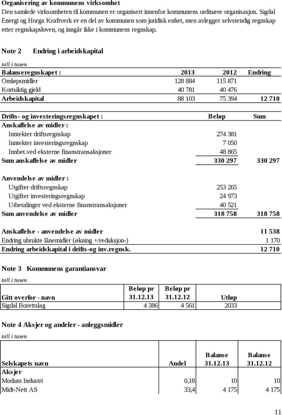 Note 2 Endring i arbeidskapital tall i tusen Balanseregnskapet : Omløpsmidler Kortsiktig gjeld Arbeidskapital 2013 2012 Endring 128 884 115 871 40 781 40 476 88 103 75 394 12 710 Drifts- og