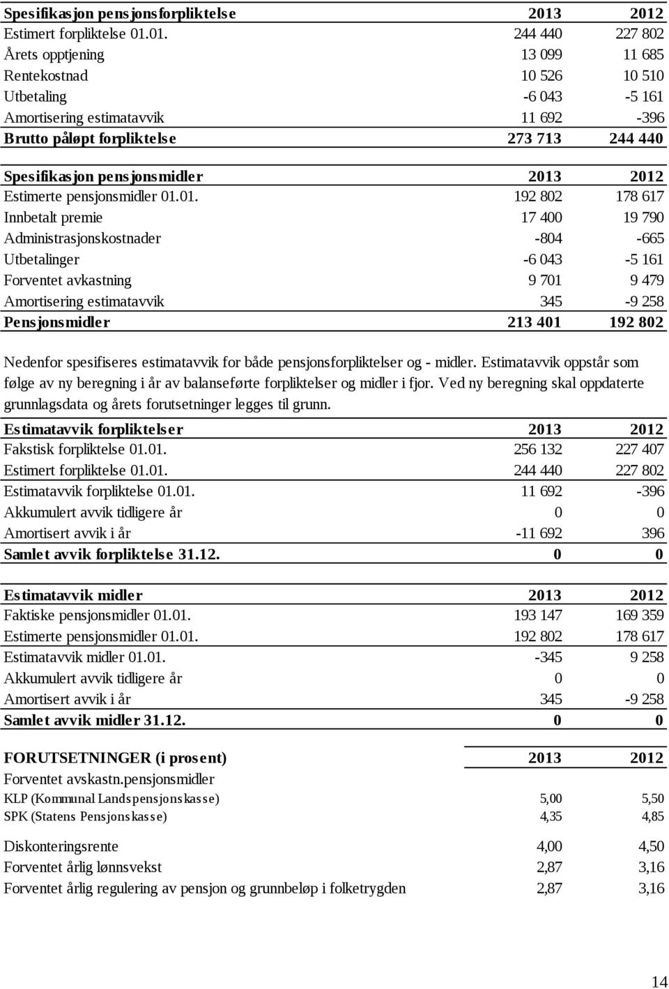 713 244 440 Spesifikasjon pensjonsmidler 2013