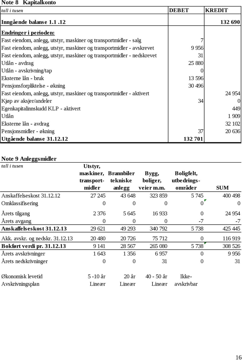 utstyr, maskiner og transportmidler - nedskrevet 31 Utlån - avdrag 25 880 Utlån - avskrivning/tap 0 Eksterne lån - bruk 13 596 Pensjonsforpliktelse - økning 30 496 Fast eiendom, anlegg, utstyr,