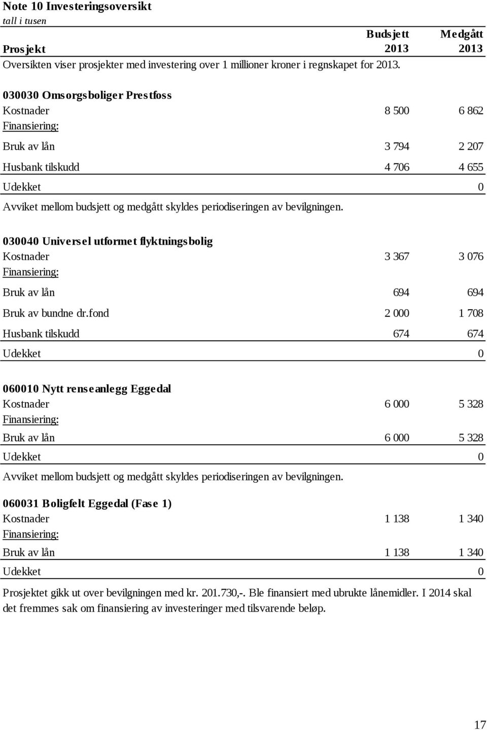 periodiseringen av bevilgningen. 0 030040 Universel utformet flyktningsbolig Kostnader 3 367 3 076 Finansiering: Bruk av lån 694 694 Bruk av bundne dr.