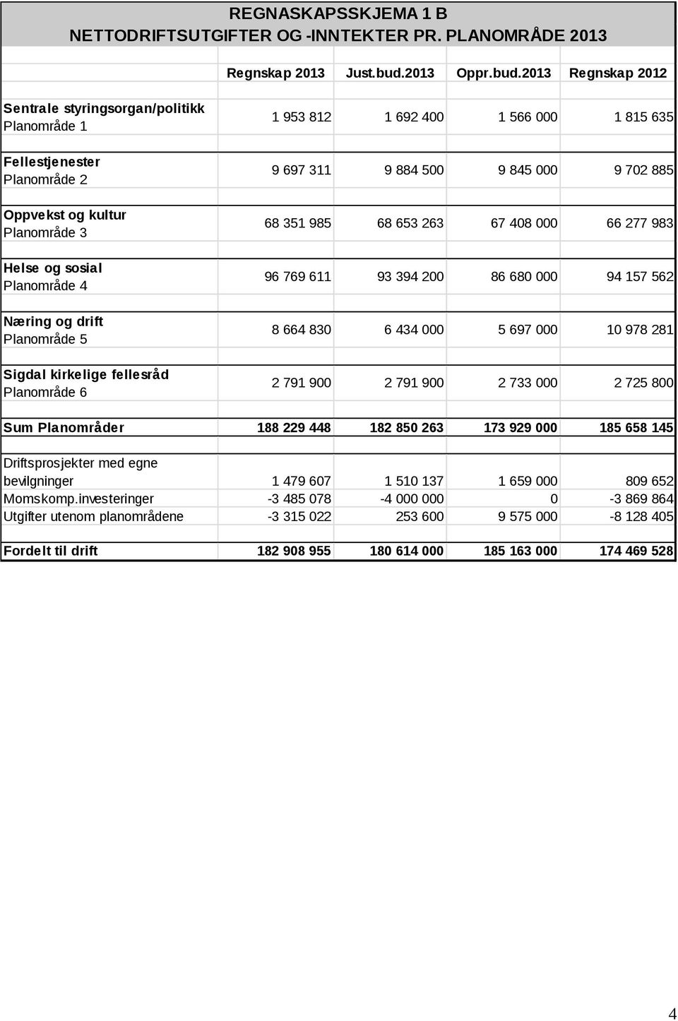 2013 Regnskap 2012 Sentrale styringsorgan/politikk Planområde 1 Fellestjenester Planområde 2 Oppvekst og kultur Planområde 3 Helse og sosial Planområde 4 Næring og drift Planområde 5 Sigdal kirkelige