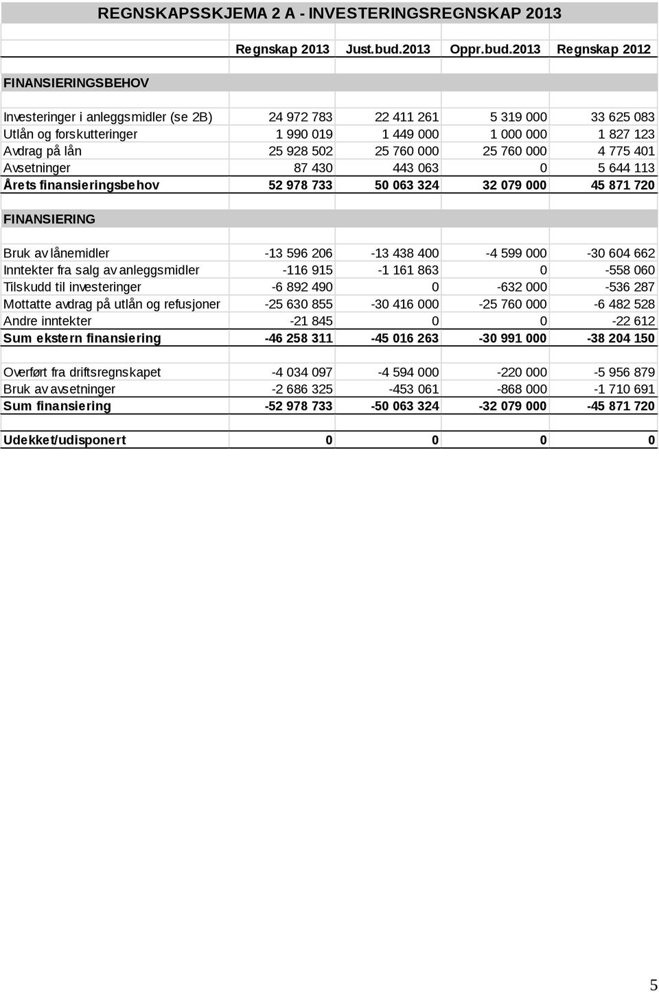 2013 Regnskap 2012 Investeringer i anleggsmidler (se 2B) 24 972 783 22 411 261 5 319 000 33 625 083 Utlån og forskutteringer 1 990 019 1 449 000 1 000 000 1 827 123 Avdrag på lån 25 928 502 25 760