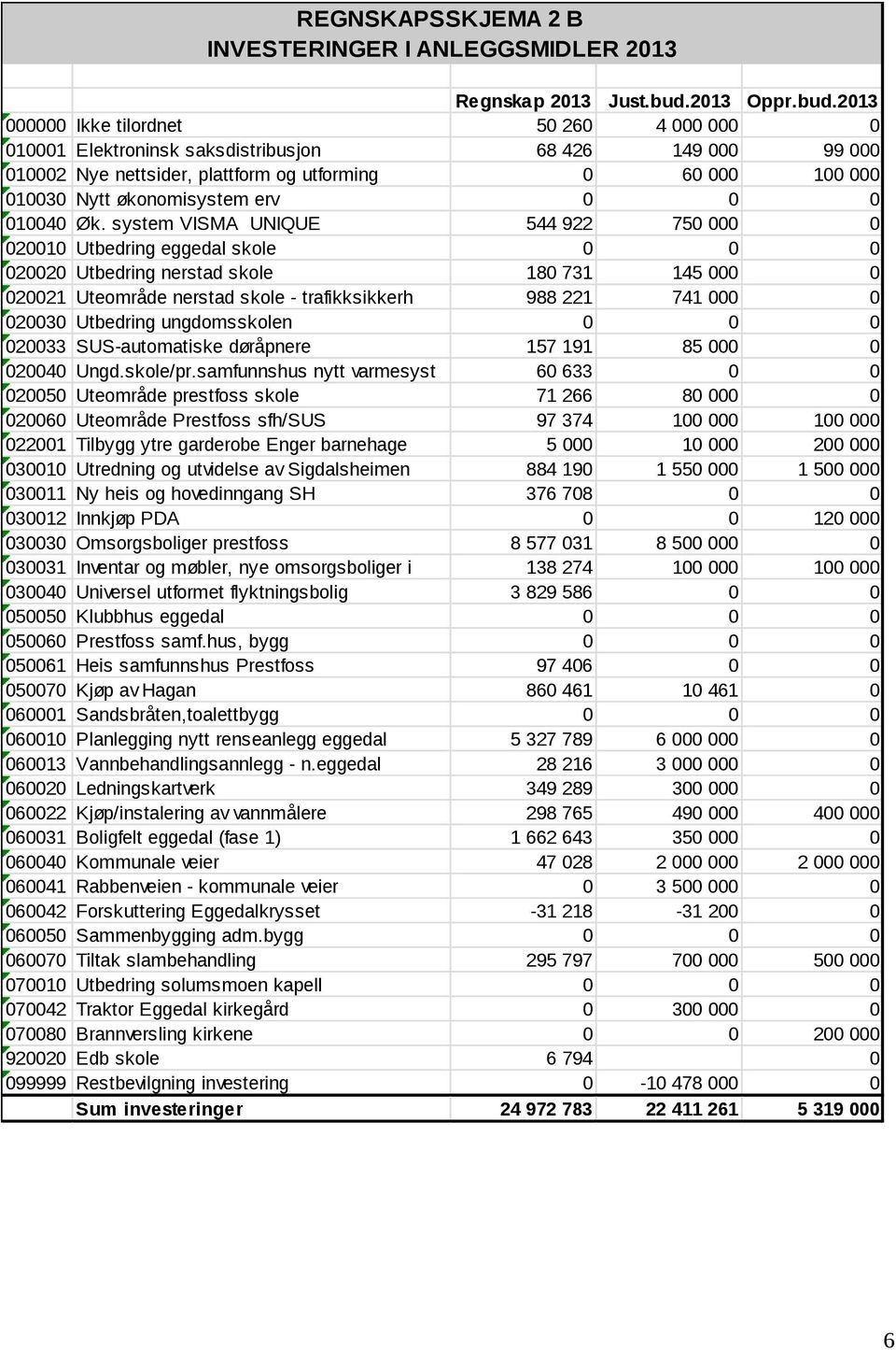 2013 000000 Ikke tilordnet 50 260 4 000 000 0 010001 Elektroninsk saksdistribusjon 68 426 149 000 99 000 010002 Nye nettsider, plattform og utforming 0 60 000 100 000 010030 Nytt økonomisystem erv 0