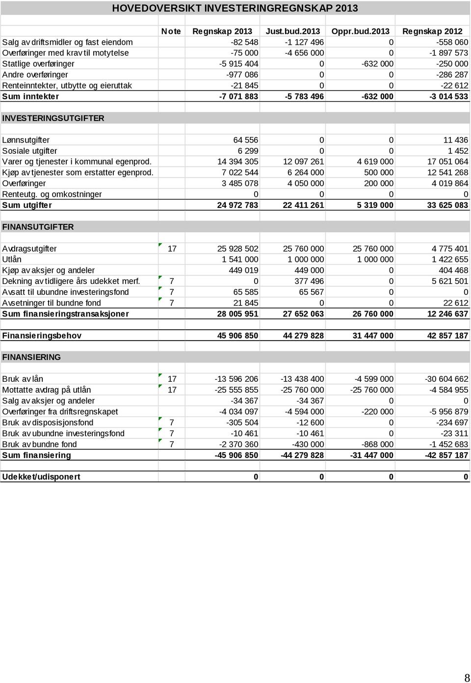 2013 Regnskap 2012 Salg av driftsmidler og fast eiendom -82 548-1 127 496 0-558 060 Overføringer med krav til motytelse -75 000-4 656 000 0-1 897 573 Statlige overføringer -5 915 404 0-632 000-250