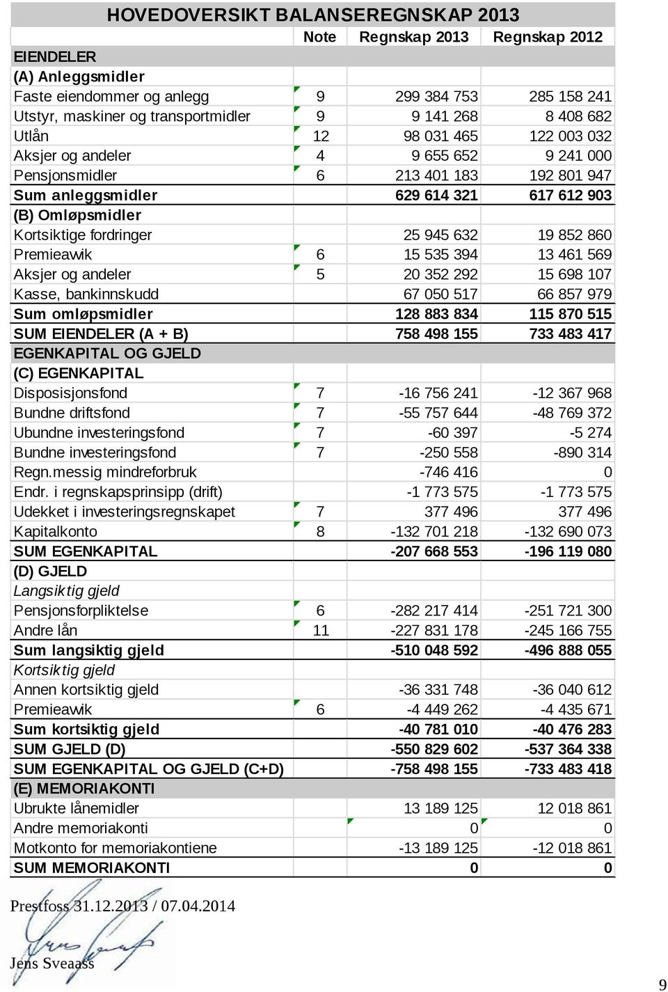 fordringer 25 945 632 19 852 860 Premieavvik 6 15 535 394 13 461 569 Aksjer og andeler 5 20 352 292 15 698 107 Kasse, bankinnskudd 67 050 517 66 857 979 Sum omløpsmidler 128 883 834 115 870 515 SUM