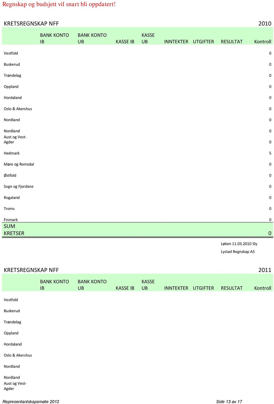 Oslo & Akershus 0 Nordland 0 Nordland 0 Aust og Vest- Agder 0 Hedmark 5 Møre og Romsdal 0 Østfold 0 Sogn og Fjordane 0 Rogaland 0 Troms 0 Finmark 0 SUM KRETSER 0