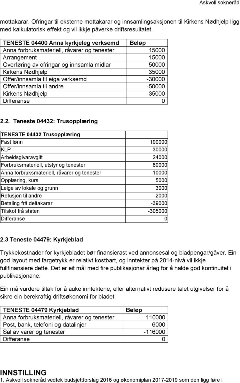 til eiga verksemd -30000 Offer/innsamla til andre -50000 Kirkens Nødhjelp -35000 Differanse 0 2.