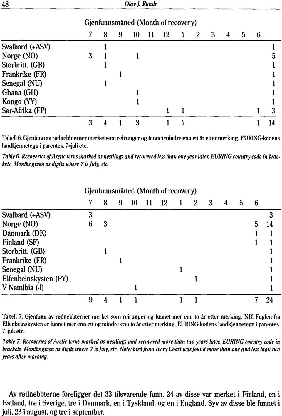 EURI:-IG-kodens and kjennetegn i parentes. 7 =jui etc. Tabe 6. Recoveries of Arctic tems marked as IIestiigs ad rerovered ess t/ii oe year ater. I!:URJNG coutry rode i brarkets.