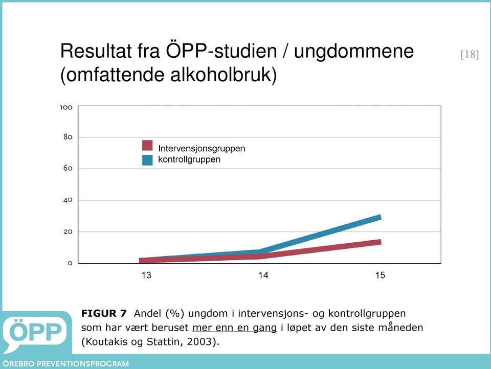 ungdom i intervensjons- og kontrollgruppen som har vært beruset mer