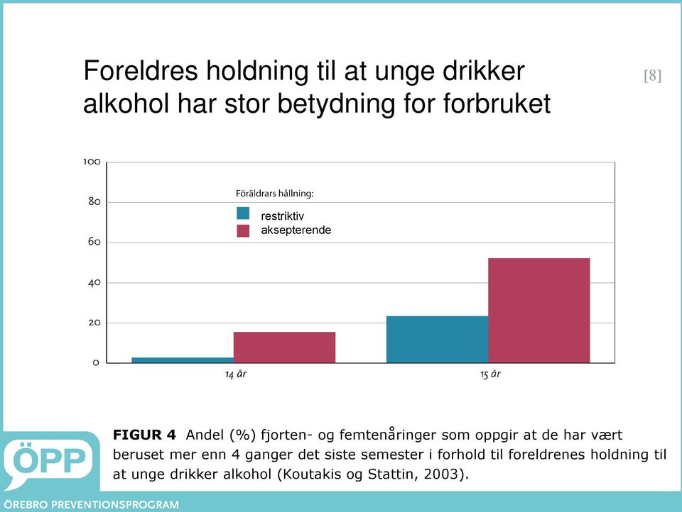 femtenåringer som oppgir at de har vært beruset mer enn 4 ganger det siste