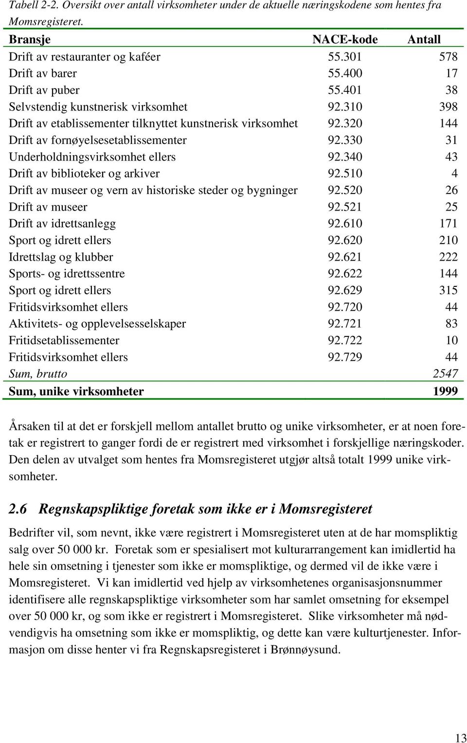 330 31 Underholdningsvirksomhet ellers 92.340 43 Drift av biblioteker og arkiver 92.510 4 Drift av museer og vern av historiske steder og bygninger 92.520 26 Drift av museer 92.