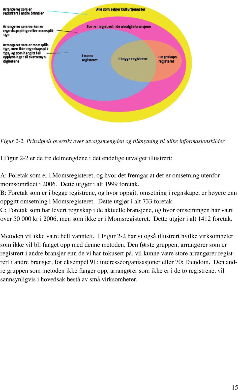 Dette utgjør i alt 1999 foretak. B: Foretak som er i begge registrene, og hvor oppgitt omsetning i regnskapet er høyere enn oppgitt omsetning i Momsregisteret. Dette utgjør i alt 733 foretak.