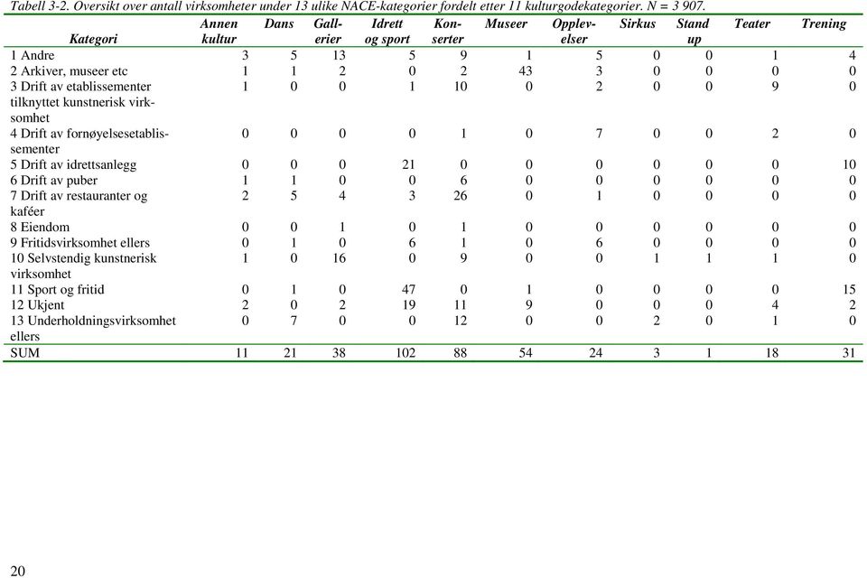 Drift av etablissementer 1 0 0 1 10 0 2 0 0 9 0 tilknyttet kunstnerisk virksomhet 4 Drift av fornøyelsesetablissementer 0 0 0 0 1 0 7 0 0 2 0 5 Drift av idrettsanlegg 0 0 0 21 0 0 0 0 0 0 10 6 Drift