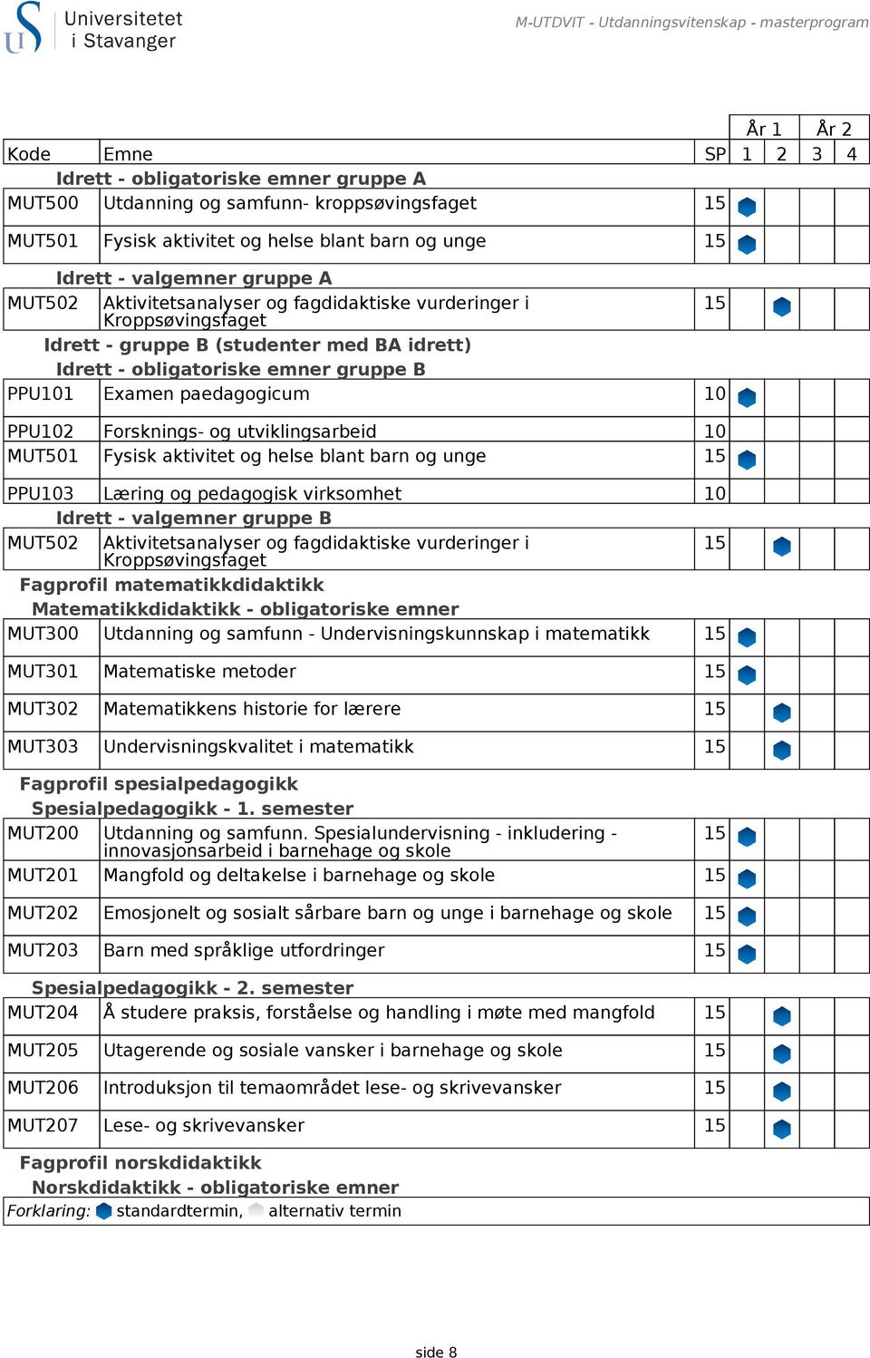 emner gruppe B PPU101 Examen paedagogicum 10 PPU102 Forsknings- og utviklingsarbeid 10 MUT501 Fysisk aktivitet og helse blant barn og unge 15 PPU103 Læring og pedagogisk virksomhet 10 Idrett -