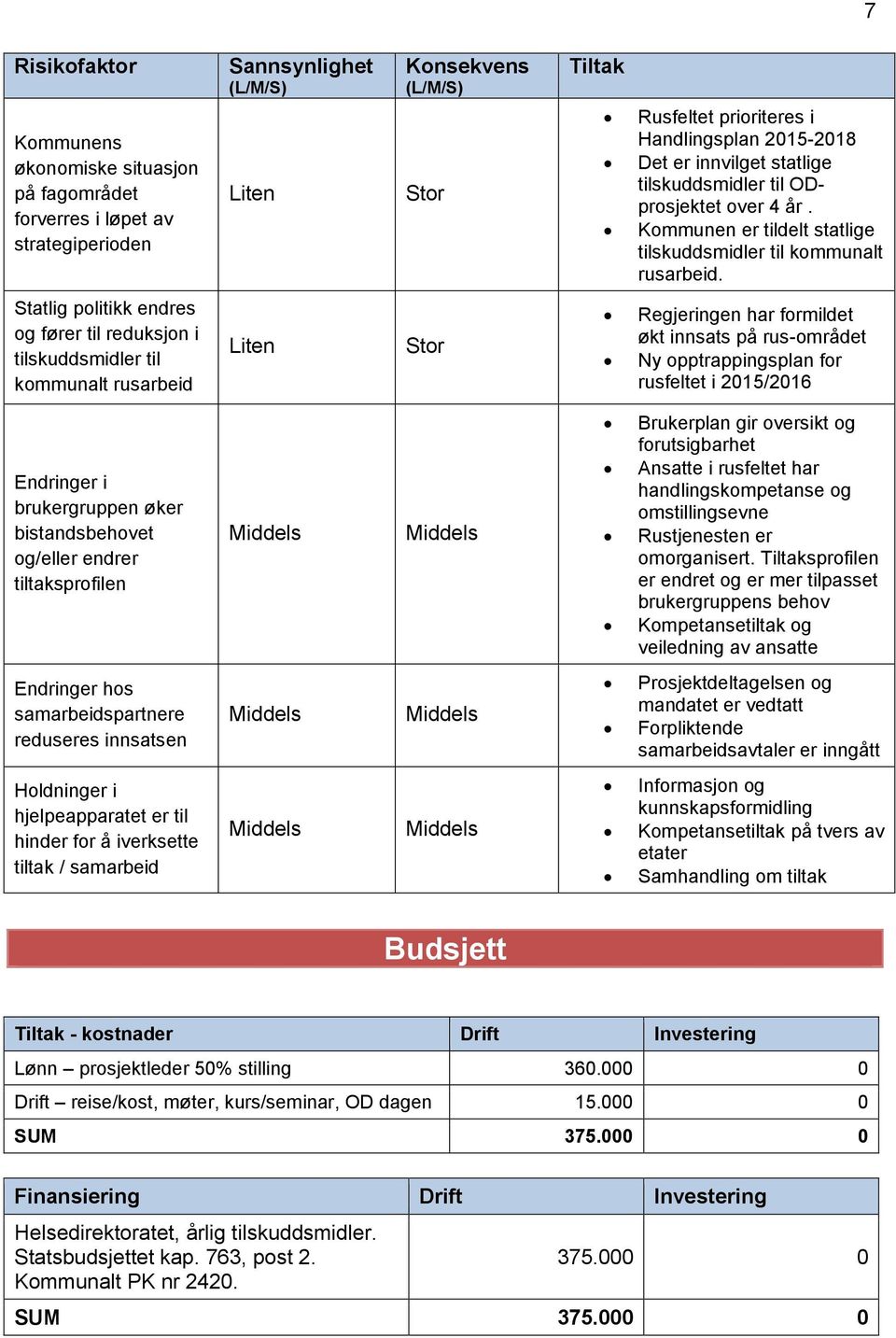 Statlig politikk endres og fører til reduksjon i tilskuddsmidler til kommunalt rusarbeid Liten Stor Regjeringen har formildet økt innsats på rus-området Ny opptrappingsplan for rusfeltet i 2015/2016