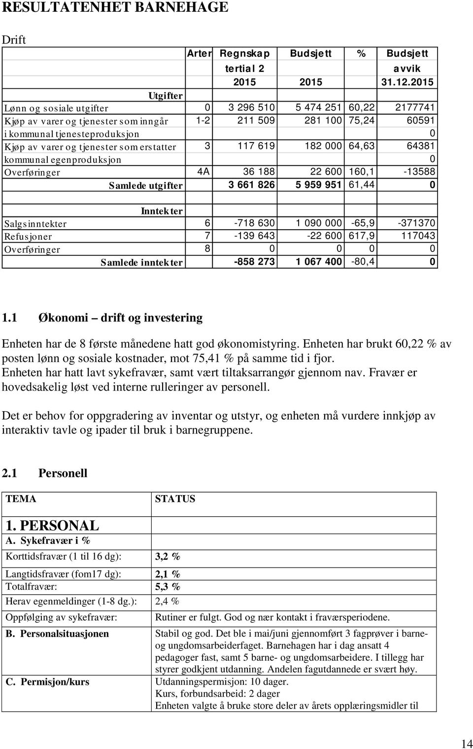 tjenes ter s om ers tatter 3 117 619 182 000 64,63 64381 kommunal egenproduks jon 0 Overføringer 4A 36 188 22 600 160,1-13588 S amlede utgifter 3 661 826 5 959 951 61,44 0 Inntekter Salgs inntekter