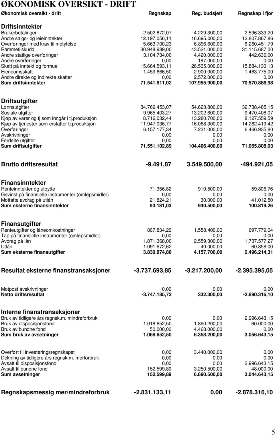 104.734,00 4.420.000,00 442.636,00 Andre overføringer 0,00 187.000,00 0,00 Skatt på inntekt og formue 15.664.593,11 26.535.000,00 15.884.130,13 Eiendomsskatt 1.459.666,50 2.900.000,00 1.463.