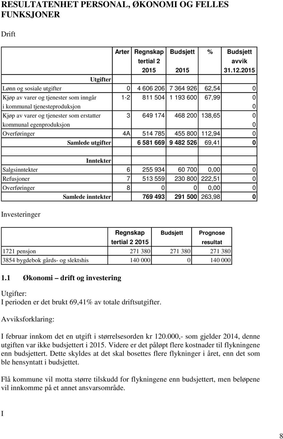 erstatter 3 649 174 468 200 138,65 0 kommunal egenproduksjon 0 Overføringer 4A 514 785 455 800 112,94 0 Samlede utgifter 6 581 669 9 482 526 69,41 0 Inntekter Salgsinntekter 6 255 934 60 700 0,00 0