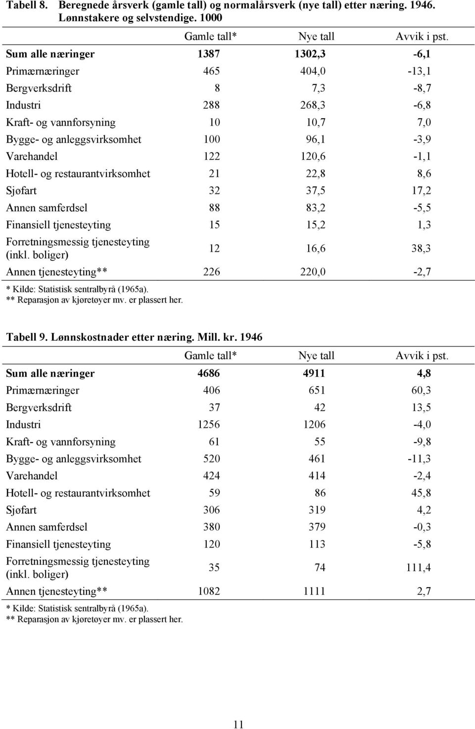 122 120,6-1,1 Hotell- og restaurantvirksomhet 21 22,8 8,6 Sjøfart 32 37,5 17,2 Annen samferdsel 88 83,2-5,5 Finansiell tjenesteyting 15 15,2 1,3 Forretningsmessig tjenesteyting (inkl.