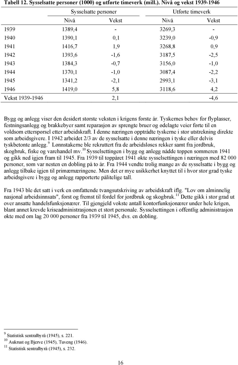 Nivå og vekst 1939-1946 Sysselsatte personer Utførte timeverk Nivå Vekst Nivå Vekst 1939 1389,4-3269,3-1940 1390,1 0,1 3239,0-0,9 1941 1416,7 1,9 3268,8 0,9 1942 1393,6-1,6 3187,5-2,5 1943 1384,3-0,7