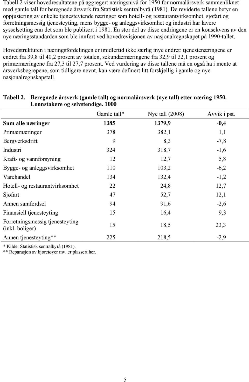 industri har lavere sysselsetting enn det som ble publisert i 1981.