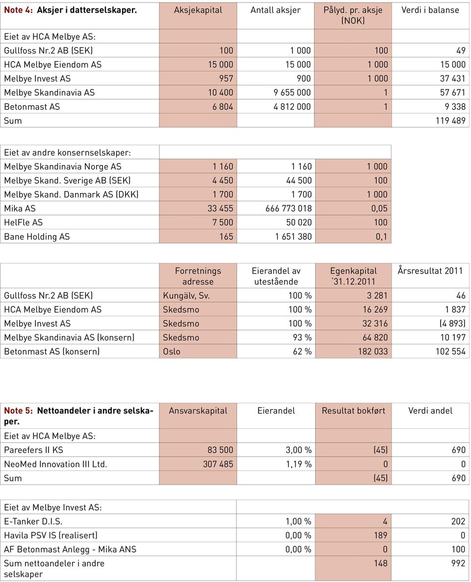 Sum 119 489 Eiet av andre konsernselskaper: Melbye Skandinavia Norge AS 1 160 1 160 1 000 Melbye Skand. Sverige AB (SEK) 4 450 44 500 100 Melbye Skand.