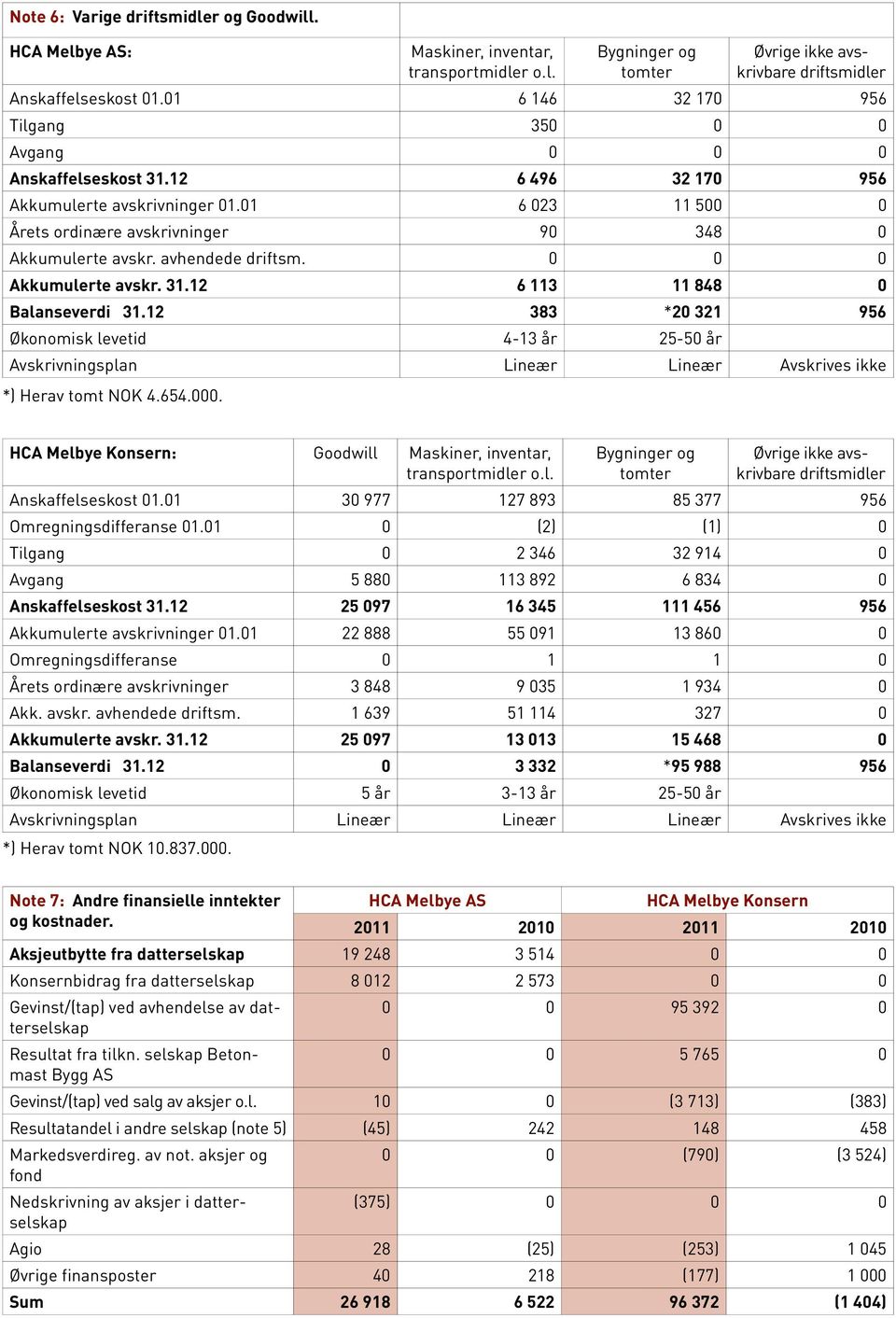 avhendede driftsm. 0 0 0 Akkumulerte avskr. 31.12 6 113 11 848 0 Balanseverdi 31.