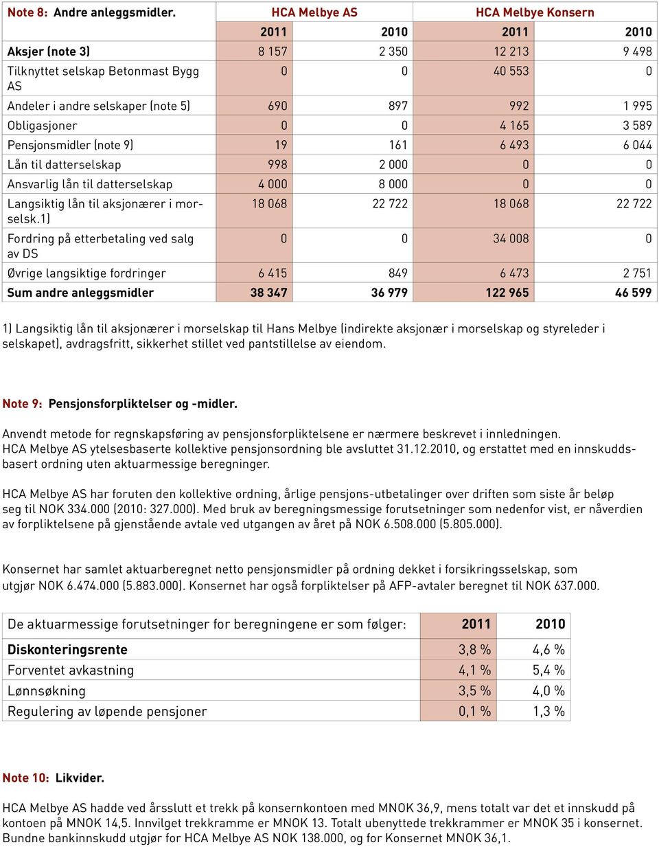 Obligasjoner 0 0 4 165 3 589 Pensjonsmidler (note 9) 19 161 6 493 6 044 Lån til datterselskap 998 2 000 0 0 Ansvarlig lån til datterselskap 4 000 8 000 0 0 Langsiktig lån til aksjonærer i morselsk.