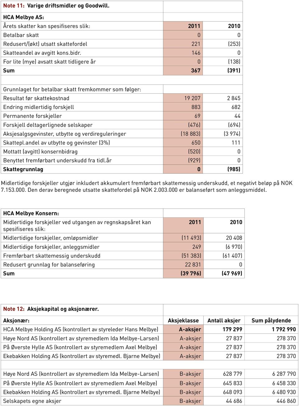 Permanente forskjeller 69 44 Forskjell deltagerlignede selskaper (476) (694) Aksjesalgsgevinster, utbytte og verdireguleringer (18 883) (3 974) Skattepl.